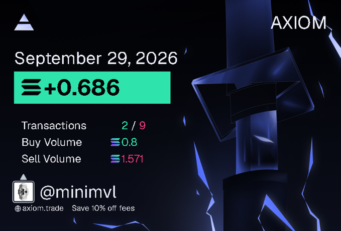 An Axiom trade summary for September 29, 2026 shows a gain of '+0.686', 2/9 transactions, a buy volume of 0.8, and a sell volume of 1.571 for user @minimvl.