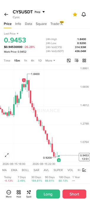 A Binance perpetual futures chart for CYUSDT shows a sharp decline, with the price dropping 26.28% to $0.9453 from a 24-hour high of $1.8400, reflecting the steep crash implied by the "$Cys Globin town" reference.
