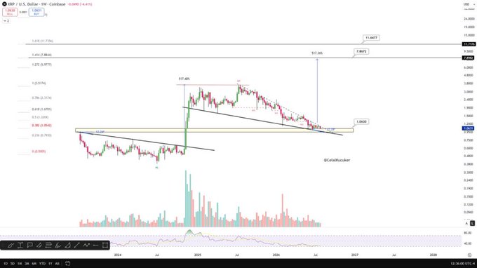 A weekly candlestick chart of XRP/USD shows a descending channel pattern with Fibonacci retracement levels projecting a potential breakout to $7.36, $11.40, and $15.69 targets, visually supporting the bullish thesis outlined in the post. The annotations including "@CobraOnCrypto" and highlighted key resistance levels reinforce the narrative of XRP leading a bull market rally toward $10+.