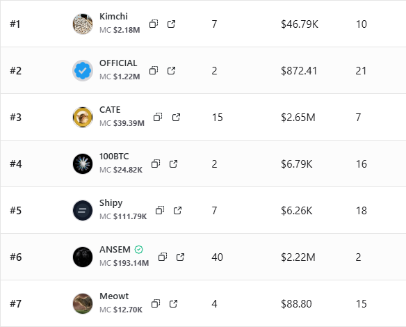 A leaderboard displays the top 7 tokens traded by KOLs in the last 24 hours, led by Kimchi ($2.18M MC), OFFICIAL ($1.22M MC), and CATE ($39.39M MC), with ANSEM at #6 showing $193.14M market cap and the highest trade count at 40.