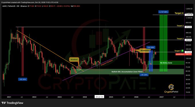 A TradingView chart of AAVE/USDT from CryptoPatel dated October 20, 2026, showing technical analysis with bullish breakouts and multiple price targets extending into 2027, with an AVAX price of 100.71.