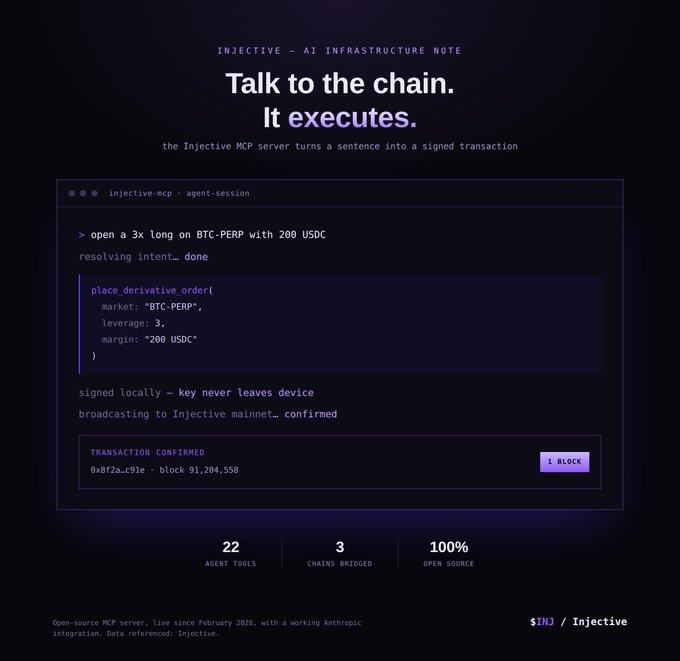 A dark-themed promotional graphic for 'Injective — AI Infrastructure Note' titled 'Talk to the chain. It executes,' showing a terminal demo of a derivative order being confirmed, with stats '22 AGENT TOOLS', '3 CHAINS BRIDGED', '100% OPEN SOURCE', and the INJ/Injective logo.