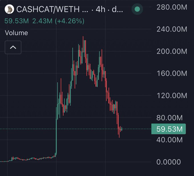 A 4-hour candlestick volume chart of the CASHCAT/WETH trading pair shows a dramatic volume spike peaking near 280.00M before sharply declining to 59.53M, accompanied by an additional 2.43M volume (+4.26%), illustrating the chaotic trading activity behind the memecoin's brief run to a 40M market cap.