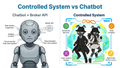An infographic titled 'Controlled System vs Chatbot' showing the differences between structured AI systems and chatbots using robot and chat bubble illustrations.