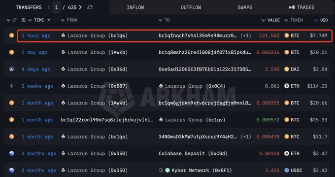 A blockchain transaction explorer from Arkham shows recent transfers involving Lazarus Group, with the top entry highlighted in red showing 121.502 BTC (~$7.74M) sent to address bc1qfnqch7shsl35m9s98muzr0... just 1 hour ago. The post highlights this large BTC movement, illustrating ongoing Lazarus Group on-chain activity.