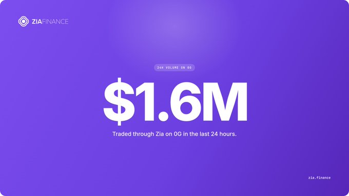 The graphic, branded with the Zia Finance logo, highlights $1.6M in 24-hour volume traded through Zia on 0G, visualizing a portion of the $3.9M record DEX volume on 0G on Sep 29. It underscores Zia's significant contribution—reportedly $2.3M—to that milestone day.