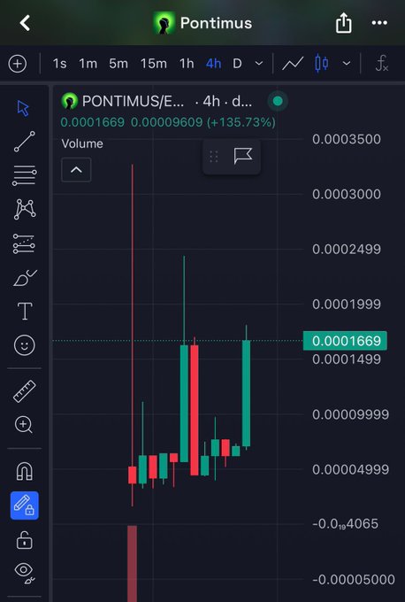 A trading chart screenshot showing "PONTIMUS" (PONTIMUS/E...) on a 4-hour timeframe with a price of 0.0001669 and a significant gain of +135.73%, displayed in a TradingView-style interface.