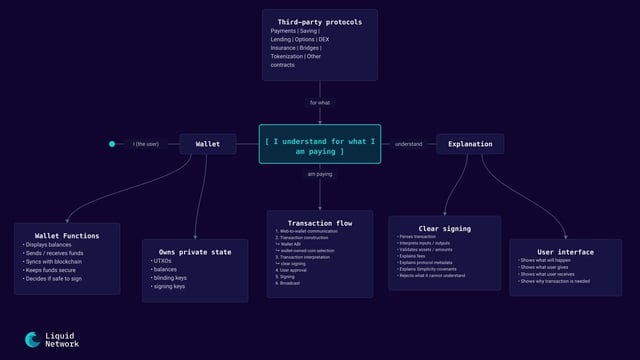 Liquid Network flowchart explaining crypto wallet functionality, illustrating the user flow from 'I (the user)' through Wallet to 'I understand for what I'm paying,' covering transaction flow, clear signing, and user interface elements.
