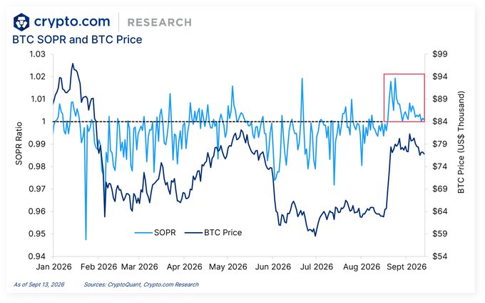 A Crypto.com Research line chart titled "BTC SOPR and BTC Price" tracks the Spent Output Profit Ratio and Bitcoin price from January 2026 to September 2026, with a red box highlighting a recent spike.