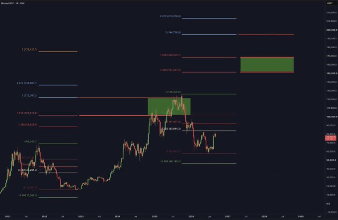 The image is a Bitcoin (BTC/USD) weekly candlestick chart on TradingView spanning from 2021 to 2029, displaying Fibonacci extension levels above current price action. Key levels visible include 1.272 (13,978.9), 2 (184,726.8), 2.272 (513,976.9), and 1.618 (160,553.7), with a green target box highlighting the 1.618–1.272 extension zone around $135K–$180K, where the author places their bullish price target for Bitcoin's next market cycle. The post's text aligns with the chart's focus on Fibonacci-based upside targets well above the $80K–$100K range, emphasizing that the real opportunity lies in the higher extension levels rather than reclaiming prior psychological milestones.