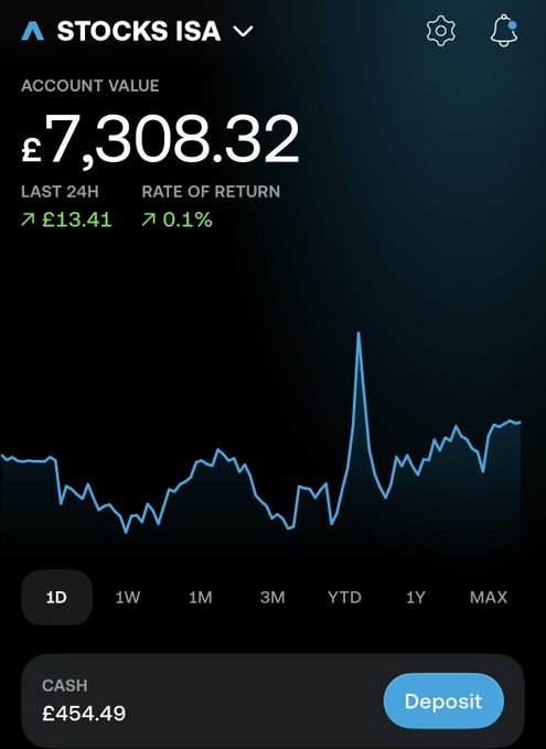 The image shows a stock chart with a blue line indicating that the price of shares has been fluctuating. The chart spans from the year 1 to the year 3, showing different price points along the way. There are multiple points within this span, each corresponding to specific dates and times. In the screenshot, there is also a text below the chart that reads "Road to £100k: The Daily Close Been out for a meal, so didn't catch the end of the day. Today my portfolio didn't know which way to go, so it decided to end up flat". This message appears to be providing insights into the stock performance and its fluctuations over time.