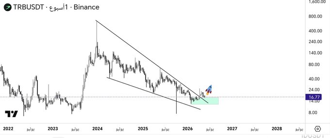 The image shows a graph with a downward sloping line, indicating a decline or decrease in value over time. The text "TRB" can be seen at the top of the image, which might suggest that this is related to cryptocurrency trading. The caption below the image reads "#TRB Retesting for breakout...", possibly referring to a specific event or situation affecting the cryptocurrency market.