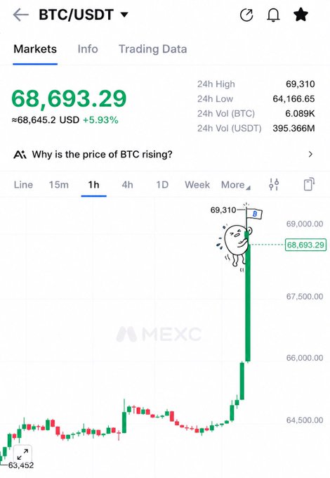 A cryptocurrency trading chart shows BTC/USDT at $68,693.29 with a 5.93% increase on the MEXC exchange, featuring a stressed cartoon character drawn on the chart.