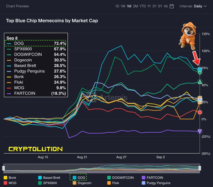A line chart titled 'Top Blue Chip Memecoins by Market Cap' showing performance from mid-August to early September. It tracks DOG (72.4%), SPX6900 (67.9%), DOGWIFCOIN (54.4%), Dogecoin (30.5%), Based Brett, Pudgy Penguins, Bonk, Floki, MOG, and FARTCOIN. A doge meme in an orange hoodie points to the DOG line.