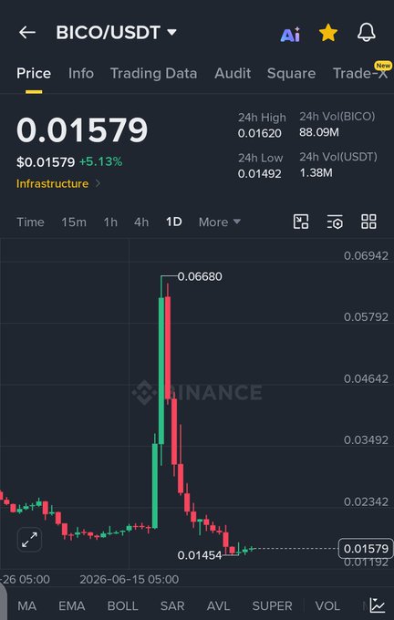 A Binance price chart for BICO/USDT shows the token trading at $0.01579 with a 5.13% gain on the daily timeframe, featuring a notable price spike to $0.06680 followed by a sharp decline to current levels, supporting the call to "Add Some" BICO at these lower prices.