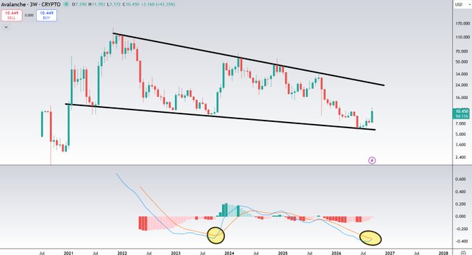 A 3-week candlestick chart of Avalanche (AVAX/USD) at $10.449 shows the cryptocurrency trading within a falling wedge pattern since 2021, with a MACD indicator below displaying a potential bullish crossover forming near the wedge's lower boundary.