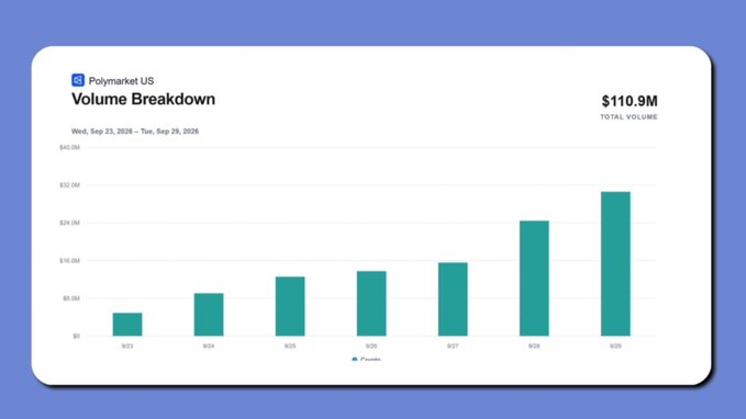 A bar chart from Polymarket US titled 'Volume Breakdown' showing $110.9M total volume from Sep 23 to Sep 29, 2026, with bars increasing over the week.