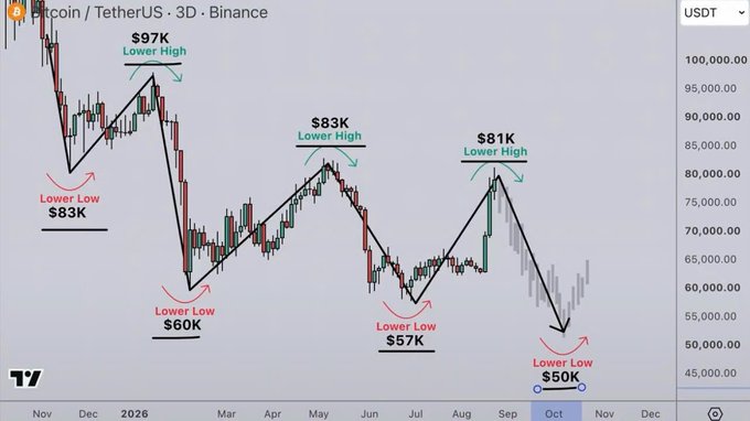 A Bitcoin / TetherUS 3D chart from Binance illustrating a bearish downtrend pattern, marking successive lower highs ($97K, $83K, $81K) and lower lows ($83K, $60K, $57K, $50K) with arrows indicating the trend.