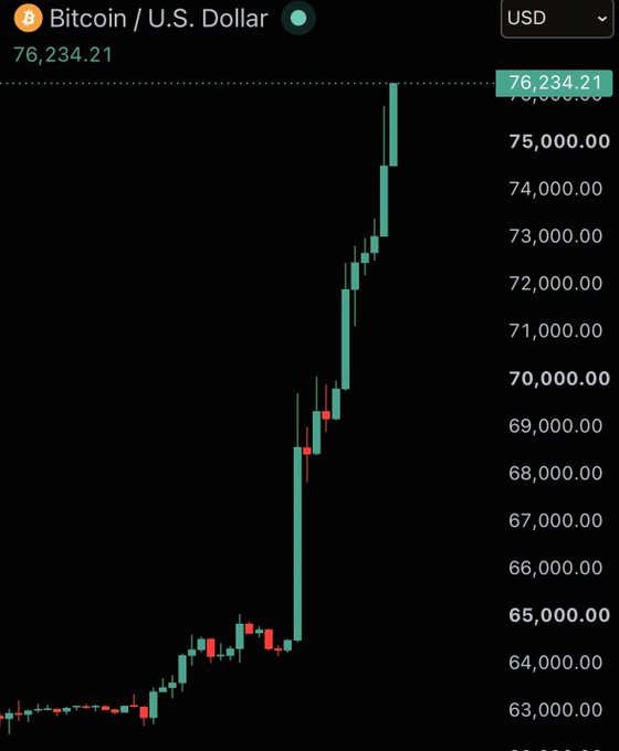 A cryptocurrency chart showing Bitcoin/USD at $76,234.21, displaying a sharp upward price trend with green candlesticks on a black background.
