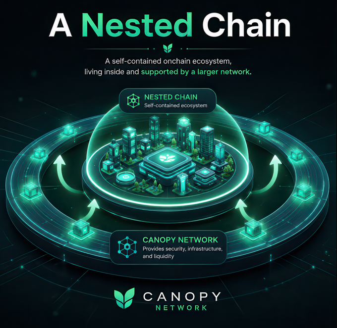 A futuristic green and black infographic titled "A Nested Chain" illustrates a self-contained blockchain ecosystem housed within a protective dome, surrounded by a larger Canopy Network that provides security, infrastructure, and liquidity—visually representing how nested chains operate as independent onchain environments supported by the @CNPYNetwork.