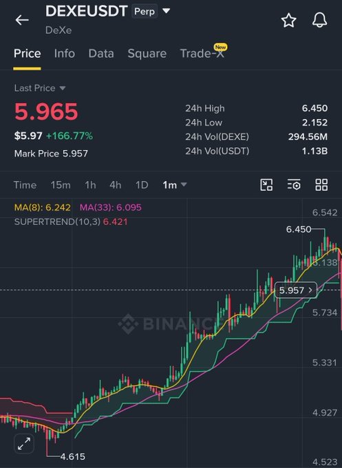 A Binance perpetual futures chart shows the DEXE/USDT pair trading at $5.965, up 166.77% (+$5.97) in 24 hours, with a 24-hour high of $6.450 and volume of 294.56M DEX—visually confirming the post's claim of a massive rally ("620% done with 10x leverage") as the candlesticks show a steep uptrend from a low of $4.615.