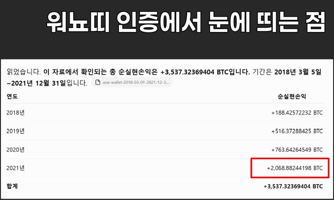 A Korean-language table from a blog post titled '워보띠 인증에서 눈에 띄는 점' highlights a 2021 Bitcoin withdrawal of '+2,068.88244198 BTC' within a red box, showing a total accumulated withdrawal of +3,537.32369404 BTC from 2018 to 2021.
