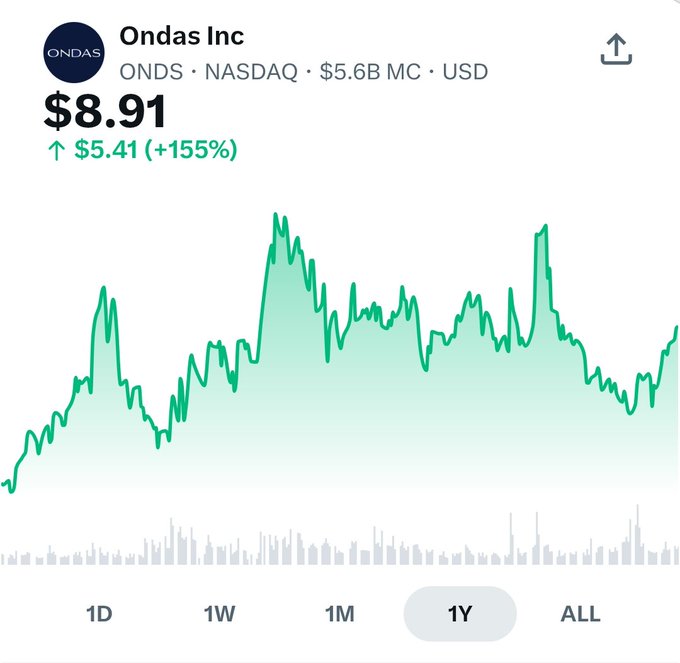 A stock chart for Ondas Inc (ONDS) on NASDAQ showing a price of $8.91, up $5.41 (+155%), with a $5.6B market cap, displaying a 1-year view with volatile upward price movement.