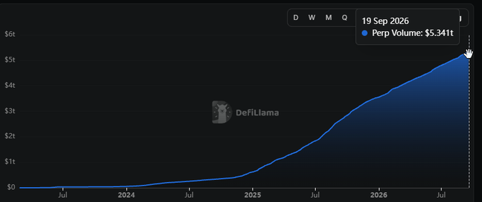 A line chart from DeFiLlama showing a steadily rising trend line from 2023 to 2026, with a data point indicating '19 Sep 2026 Perp Volume: $5.341t' on the y-axis measuring trillions of dollars.