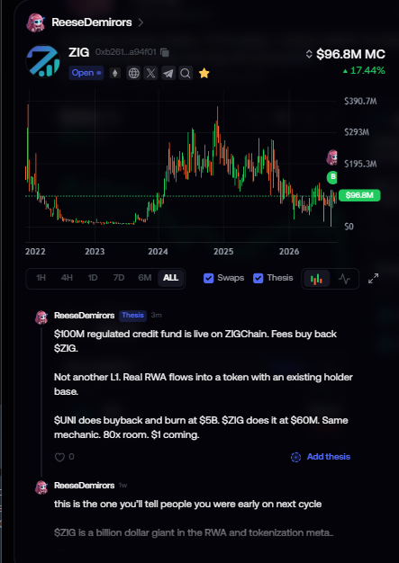 A screenshot from a crypto analytics platform showing the price chart of ZIG token (ZigChain) reaching a $96.8M market cap, accompanied by posts from user ReeseDemirors discussing $100M credit fund news.