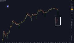 A dark financial chart shows a candlestick price pattern with green and red bars trending downward against a black background.