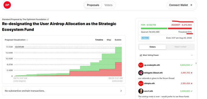 The image shows the Optimism governance proposal page titled "Re-designating the User Airdrop Allocation as the Strategic Ecosystem Fund," displaying the vote distribution with 8,138,759 FOR votes (52.47%) and 8,272,593 AGAINST votes (47.47%) out of 16,540,389 total Quorum, with voting ending August 20, 2026 at 51% threshold. The visualization illustrates the closely contested battle referenced in the post, showing how Optimism's airdrop cancellation proposal remains too tight to call with one day remaining, as the FOR and AGAINST bars nearly mirror each other throughout the voting timeline.