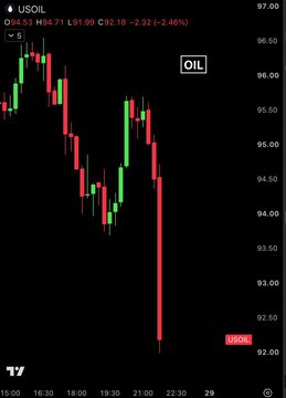 A TradingView chart for USOIL shows the price plunging sharply from around $94.53 to $92.18, a -2.46% decline, illustrating the sudden ~4% oil price drop mentioned in the breaking news headline about President Trump signaling willingness to ease Iran sanctions if nuclear demands are met.