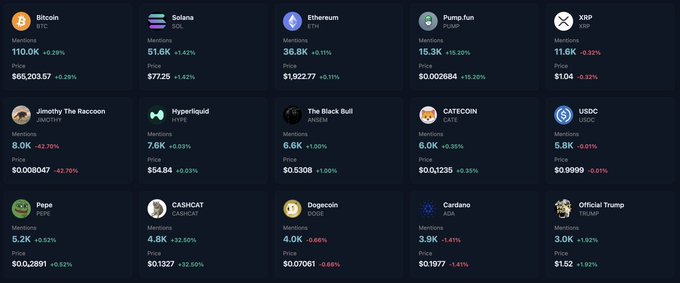 A cryptocurrency price tracker dashboard displays various tokens including Bitcoin (BTC) at $110.0K, Solana (SOL) at $154.2, Ethereum (ETH) at $3.6K, XRP at $2.86, and several meme coins like Pepe and Official Trump with their respective price changes.