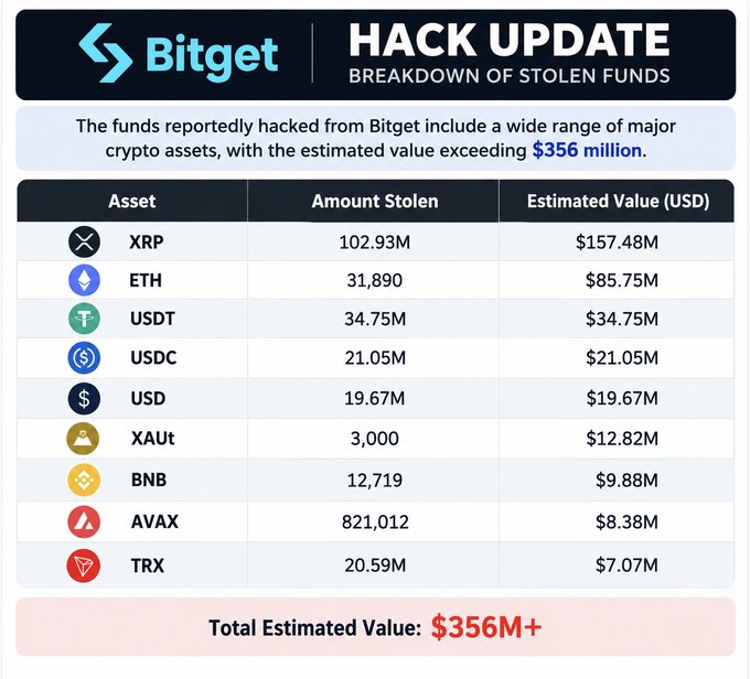 A Bitget 'HACK UPDATE - BREAKDOWN OF STOLEN FUNDS' infographic showing over $356 million in stolen crypto assets, with XRP ($157.48M), ETH ($85.75M), and USDT ($34.75M) as the largest.