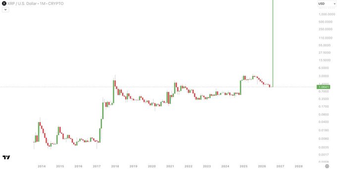 This is a long-term XRP/USD (Ripple) price chart on a monthly timeframe spanning from 2014 to roughly 2028, with the current price hovering around $1.0843 against a y-axis that extends up to $1,000—visually reinforcing the post's speculative claim that XRP will "teleport" to $1,000 overnight.