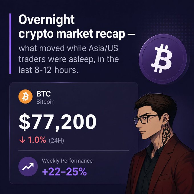 An infographic titled 'Overnight crypto market recap' shows BTC Bitcoin at $77,200, down 1.0% in 24H, with a weekly performance of +22-25%, accompanied by an illustration of a man in glasses.