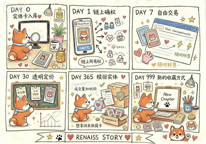A six-panel illustration titled 'RENAISS STORY' depicts an orange dog character's journey through 'DAY 0' to 'DAY 999', involving card creation, NFT verification ('Snft'), trading, pricing, redemption, and a new chapter.