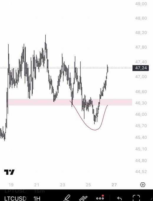 A 1-hour LTCUSD chart showing a bullish reversal from a key support zone around $46.30, with price rallying to $47.24 after forming a rounded bottom pattern—aligning with the post's observation of a successful scalp trade.