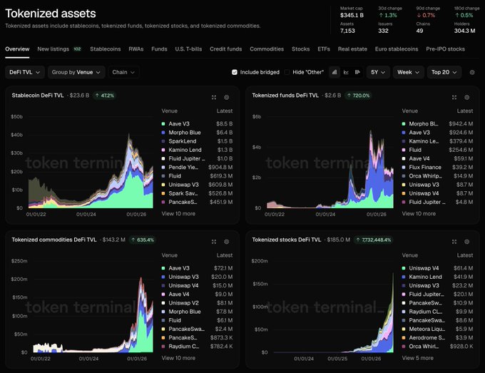 A dashboard from Token Terminal showing Tokenized assets with a market cap of $345.1B, including charts for Stablecoin DeFi TVL ($23.6B), Tokenized funds DeFi TVL ($2.6B), Tokenized commodities DeFi TVL ($143.2M), and Tokenized stocks DeFi TVL ($185.0M).
