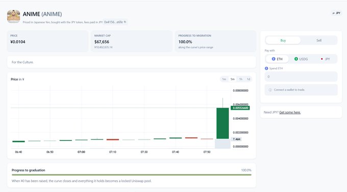 A screenshot of a Uniswap trading page for the 'ANIME (ANIME)' token, showing a price of ¥0.0104, market cap of $67,656, and a price chart.