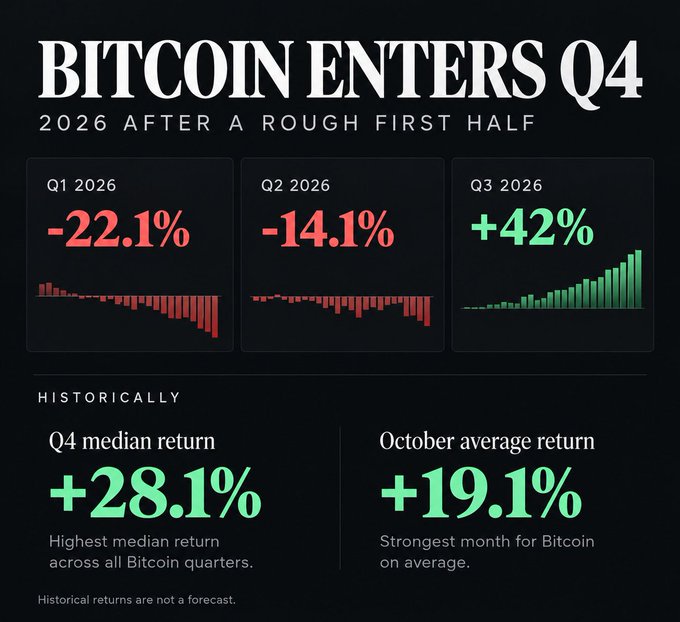 Infographic titled 'BITCOIN ENTERS Q4 2026 AFTER A ROUGH FIRST HALF' showing Q1 2026: -22.1%, Q2 2026: -14.1%, Q3 2026: +42%, with historical Q4 median return of +28.1% and October average return of +19.1%.