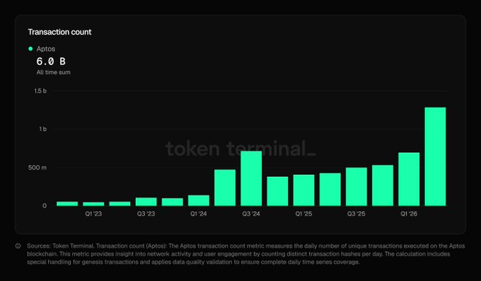 A bar chart from Token Terminal shows Aptos's transaction count growing from negligible levels in Q1 2023 to a record 6.0 billion all-time, culminating in a peak of roughly 1.3 billion transactions in Q2 2026—illustrating the network's most active quarter ever. The visualization reinforces the post's claim of historic, record-breaking growth on Aptos during a challenging market.