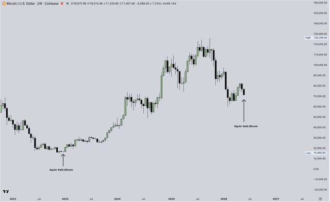 The image shows a graph of the price of Bitcoin over time with the months displayed along the x-axis and their corresponding values on the y-axis. A title reading "Saylor sells $BTC at 20,000" is present above the graph. The date below the graph indicates that this information has been shared in the past year. The image also mentions a quote from an article or post written by someone named Saylor.
