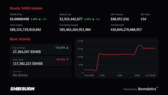 An "Hourly SHIB Update" dashboard displaying key statistics for Shiba Inu coin, including a $SHIB Price of $0.00000498, Market Cap of $2,935,442,877, and a "Burn Activity" chart tracking the destruction of 27,364,247 $SHIB in the past 24 hours.