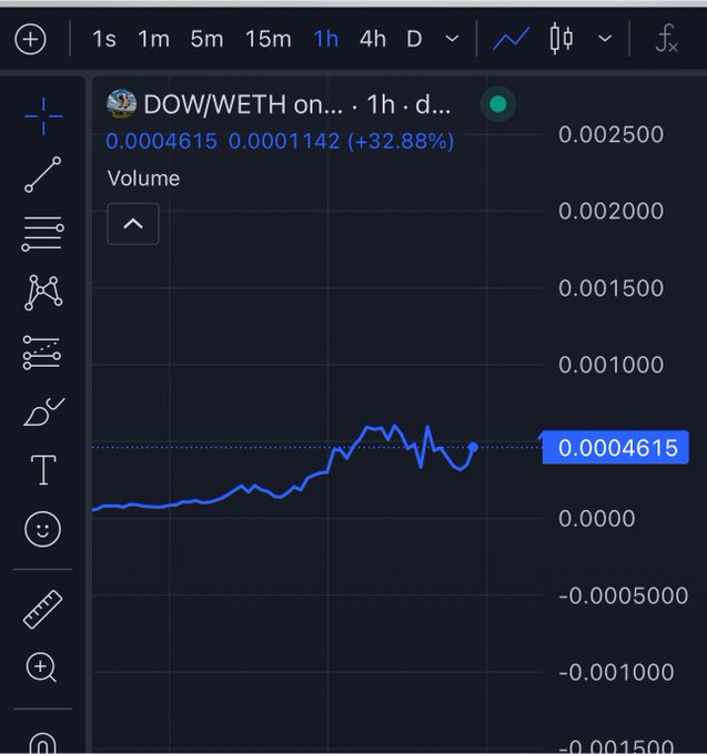 A 1-hour TradingView chart shows the DOW/WETH trading pair surging to 0.0004615 (up 32.88% from 0.0001142), with the price action depicting a steady climb and recent dip—visually supporting the post's call to "slurp the DIP" as the token continues its upward momentum.