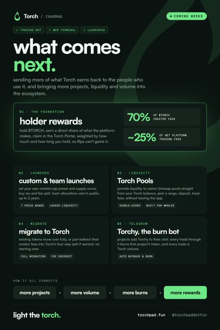 A dark-themed roadmap graphic titled "what comes next" outlines features for "Torch," detailing sections for "holder rewards," "custom & team launches," "Torch Pools," "migrate to Torch," and "Torchy, the burn bot" in green and white text.