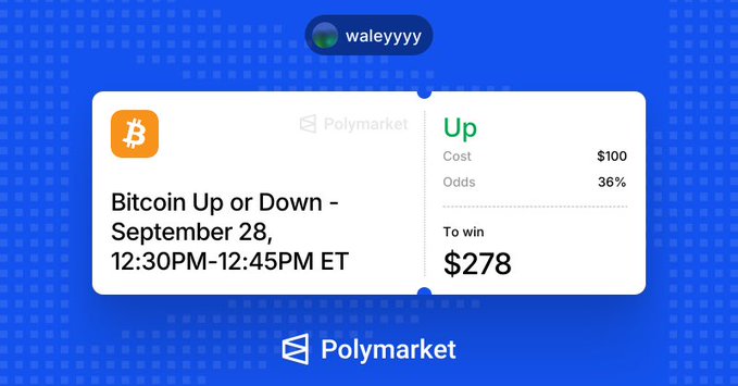 A Polymarket prediction interface showing a 'Bitcoin Up or Down - September 28, 12:30PM-12:45PM ET' market by user 'waleyyyy' with an 'Up' option at 36% odds, costing $100 to potentially win $278.