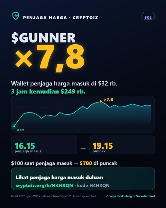 CryptOiz promotional graphic for '$GUNNER' token showing a 7.8x multiplier, with a price chart illustrating entry at $32K and peak at $249K, displayed in Indonesian.