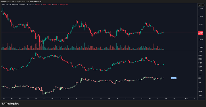 A TradingView chart displays the XRP/USD Perpetual Contract on Binance, currently priced around $2.055, with a candlestick price chart on top and two indicator panels below showing relatively flat, sideways movements. The flat, neutral-looking delta and indicator lines visually support the post's claim that XRP's net position delta is stable with no downside pressure in the futures market.