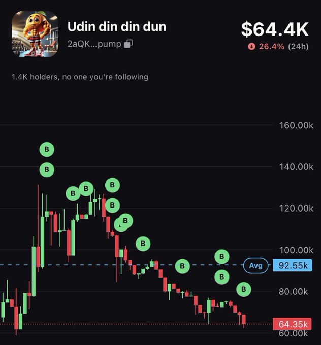 The image shows a cryptocurrency trading chart for "Udin din din dun" ($Udin) priced at $64.4K, which is down 26.4% in 24 hours, with a candlestick chart displaying recent buy points (marked "B") and an average price line at $92.55k. The chart illustrates the context of the post's commentary about buying back despite the downturn, with the green "B" markers scattered across the declining price action while the current price sits well below the average.